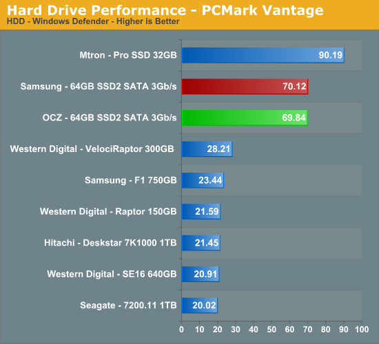 Hard
Drive Performance - PCMark Vantage