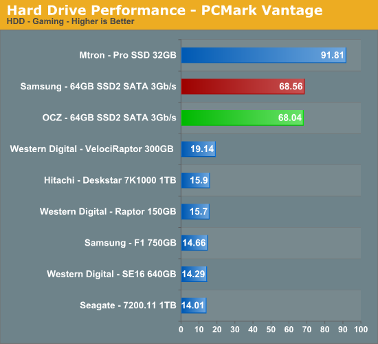 Hard
Drive Performance - PCMark Vantage