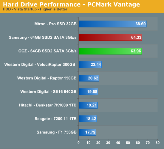 Hard
Drive Performance - PCMark Vantage