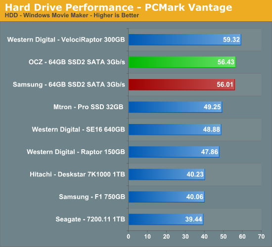 Hard
Drive Performance - PCMark Vantage