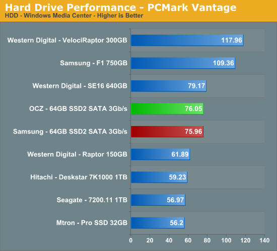 Hard
Drive Performance - PCMark Vantage