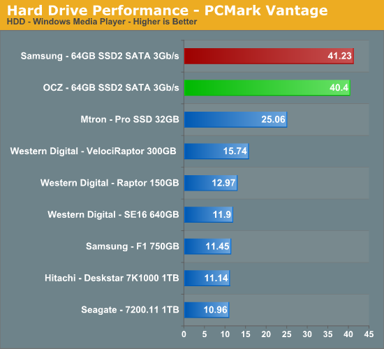 Hard
Drive Performance - PCMark Vantage