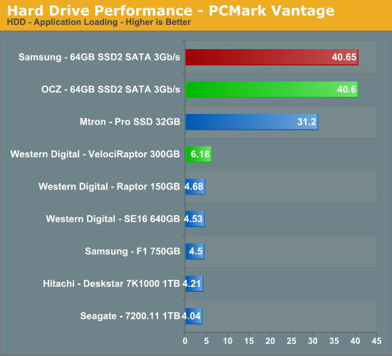 Hard
Drive Performance - PCMark Vantage