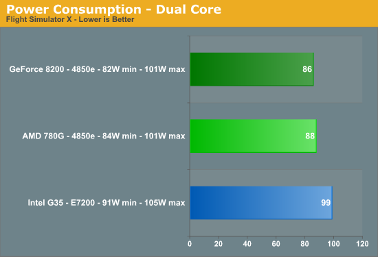 Power
Consumption - Dual Core
