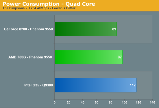 Power
Consumption - Quad Core