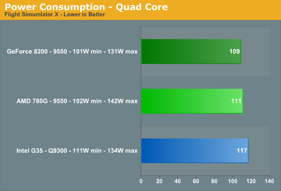Power
Consumption - Quad Core