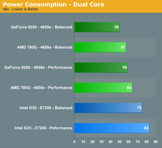 Power
Consumption - Dual Core