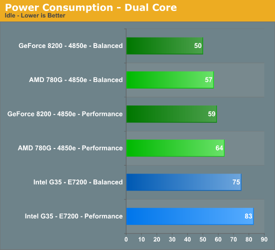 Power
Consumption - Dual Core