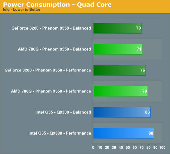 Power
Consumption - Quad Core