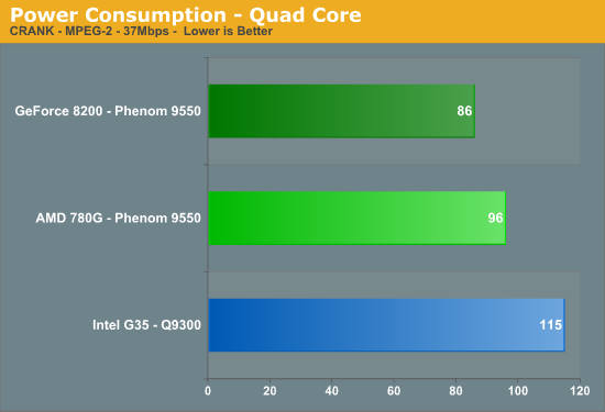 Power
Consumption - Quad Core