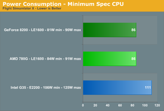 Power
Consumption - Minimum Spec CPU