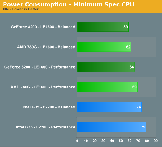 Power
Consumption - Minimum Spec CPU