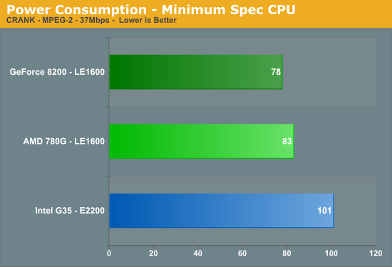 Power
Consumption - Minimum Spec CPU