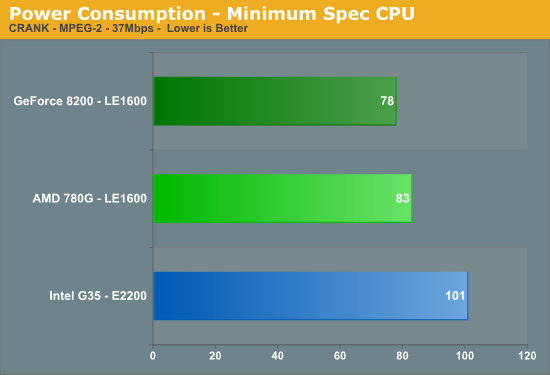 Power
Consumption - Minimum Spec CPU