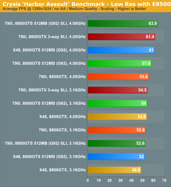 Crysis
'Harbor Assault' Benchmark - Low Res with E8500