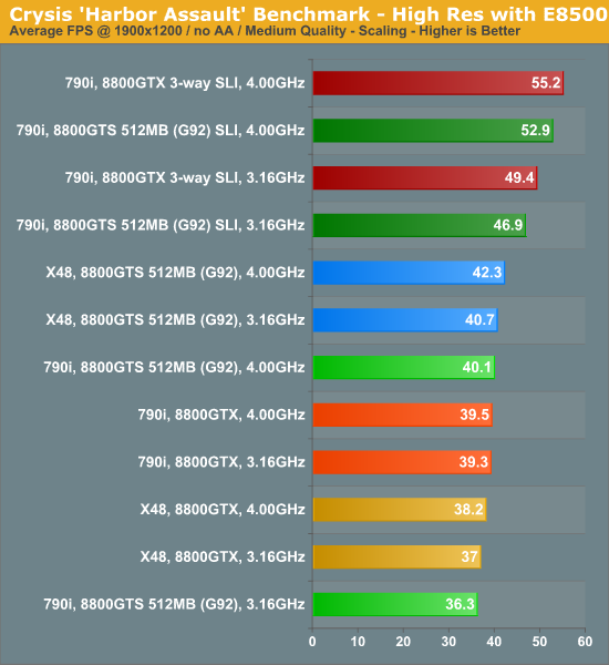 Crysis
'Harbor Assault' Benchmark - High Res with E8500