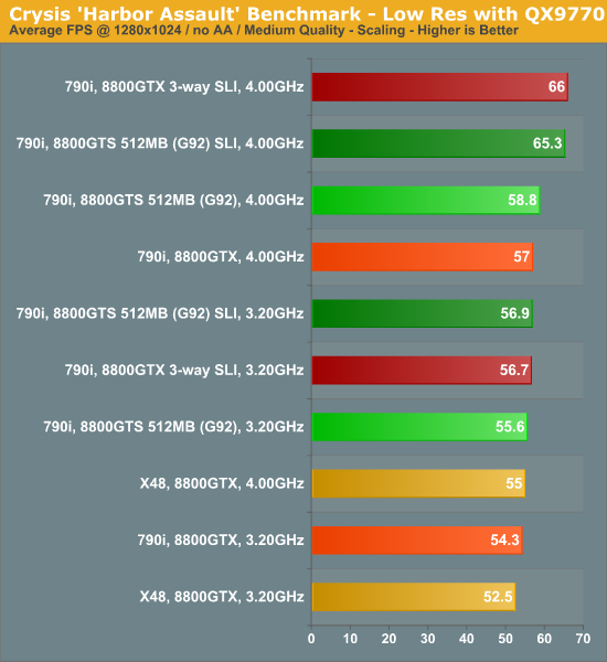 Crysis
'Harbor Assault' Benchmark - Low Res with QX9770