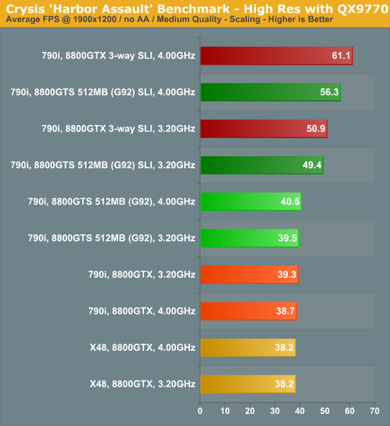 Crysis
'Harbor Assault' Benchmark - High Res with QX9770