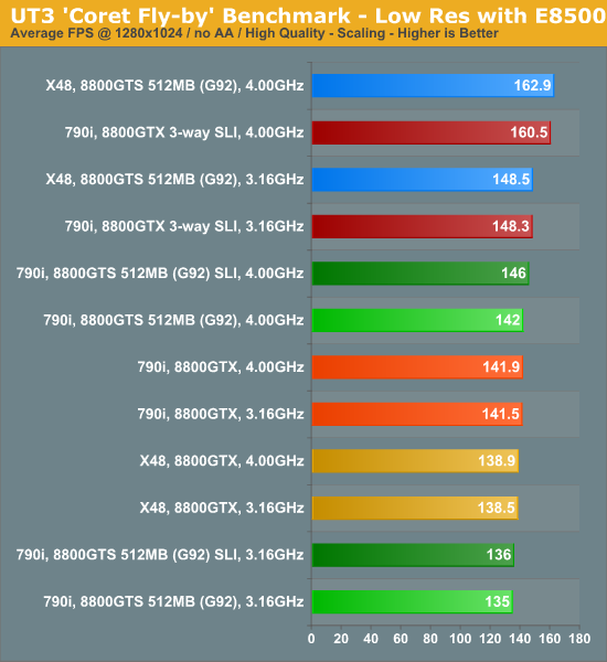 UT3
'Coret Fly-by' Benchmark - Low Res with E8500