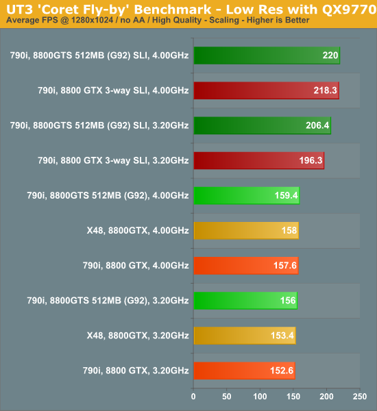 UT3
'Coret Fly-by' Benchmark - Low Res with QX9770