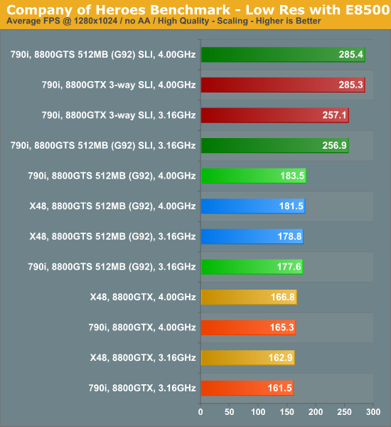 Company
of Heroes Benchmark - Low Res with E8500