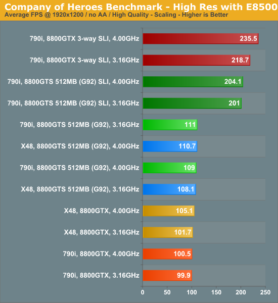 Company
of Heroes Benchmark - High Res with E8500