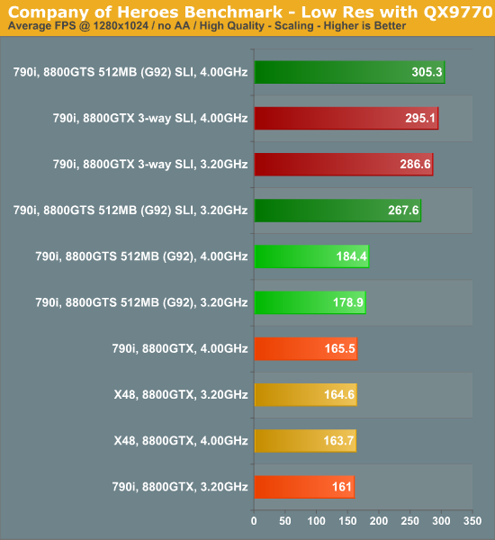 Company
of Heroes Benchmark - Low Res with QX9770