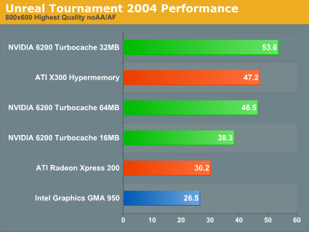 Unreal Tournament 2004 Performance