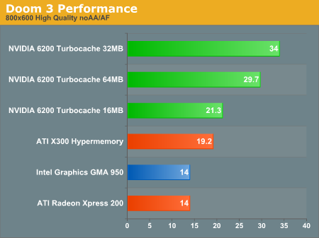 Doom 3 Performance