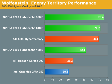 Wolfenstein: Enemy Territory Performance