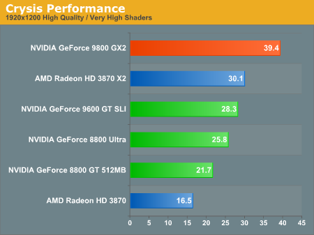 [Anandtech]9800GX2 Review