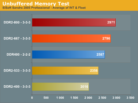 http://images.anandtech.com/graphs/am2%20memory_041306110414/11597.png