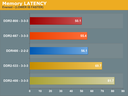 http://images.anandtech.com/graphs/am2%20memory_041306110414/11598.png