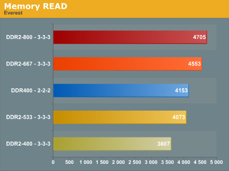 http://images.anandtech.com/graphs/am2%20memory_041306110414/11599.png