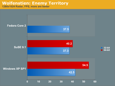 http://images.anandtech.com/graphs/amd%20and%20linux%20reaching%20for%20the_07080410724/3007.png