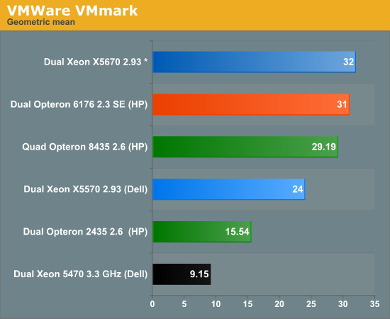 VMWare VMmark