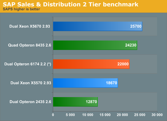 SAP Sales & Distribution 2 Tier benchmark