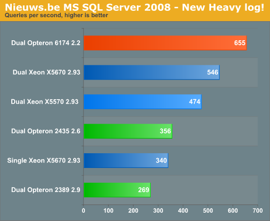 Nieuws.be MS SQL Server 2008 - New Heavy log!