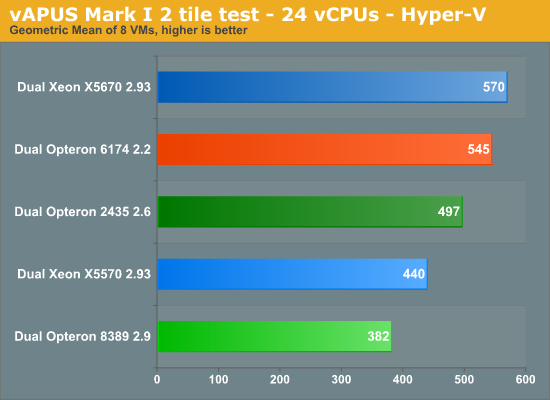 vAPUS Mark I 2 tile test - 24 vCPUs - Hyper-V