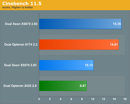 http://images.anandtech.com/graphs/amd12core_032610044429/22159.png