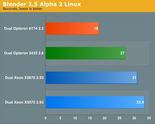 mumlende fordomme Databasen Benchmark Test Results Using Blender 2.5 Alpha 2 - BlenderNation