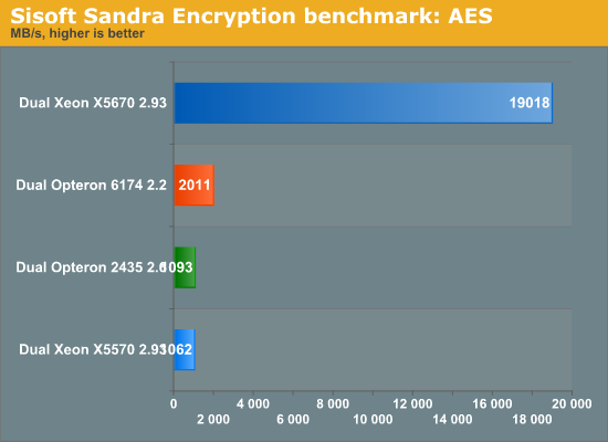 Sisoft Sandra Encryption benchmark: AES