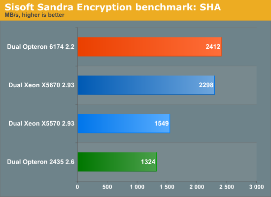 Sisoft Sandra Encryption benchmark: SHA