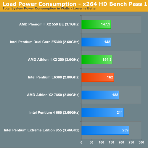 Load Power Consumption - x264 HD Bench Pass 1