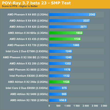 POV-Ray 3.7 beta 23 - SMP Test