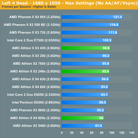 Left 4 Dead - 1680 x 1050 - Max Settings (No AA/AF/Vsync)