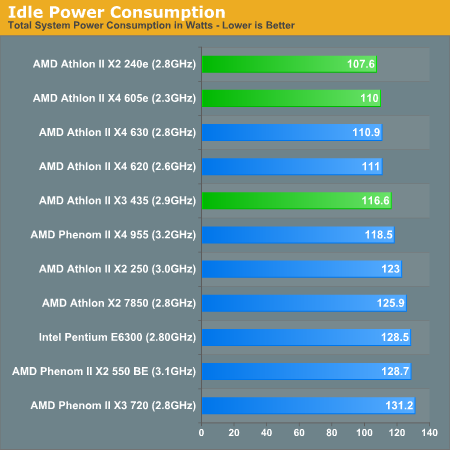 Idle Power Consumption