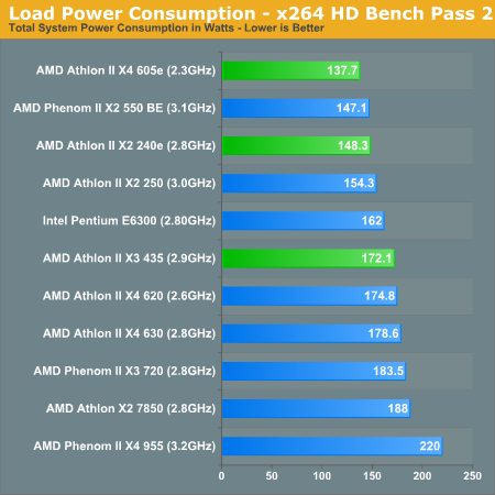 Load Power Consumption - x264 HD Bench Pass 2