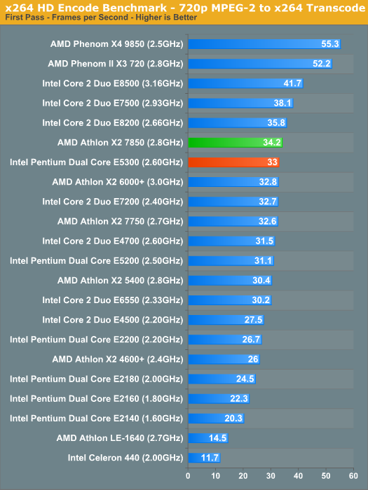 x264 HD Encode Benchmark - 720p MPEG-2 to x264 Transcode