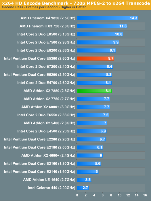 x264 HD Encode Benchmark - 720p MPEG-2 to x264 Transcode